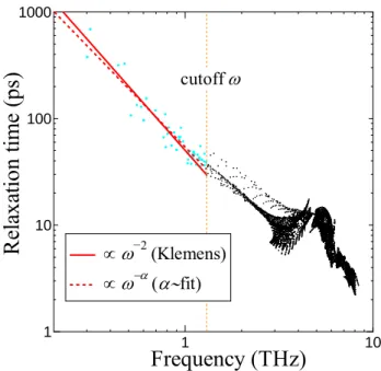 Fig. 3-4 ZrCoSb の緩和時間の周波数依存性[reference]． 