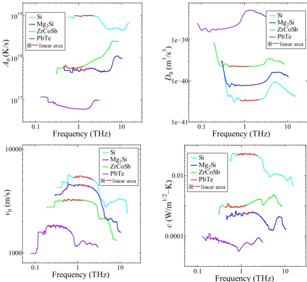 Fig. 3-5 中の赤線は 3.1.2 において定義した線形領域である．線形領域では D 0 ，v 0 ，A 0 は ほぼ一定の値を取り，周波数に強く依存しないことが分かる．しかしながら，分散の線形 性が最も強く見られる周波数は 0 近辺では，D 0 ， v 0 ， A 0 ， c のいずれも周波数に強く依存し， 値が変動していることが見られた．これは LD 計算におけるメッシュの粗さに起因するもの である．例として Mg 2 Si の v 0 に関して，より粗いメッシュサイズ 30×30×30，40×4