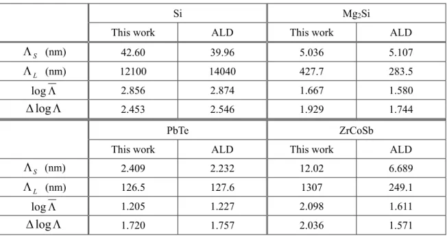Tab. 3-3 ALD 計算および本研究で求めた材料毎の Λ S と Λ L