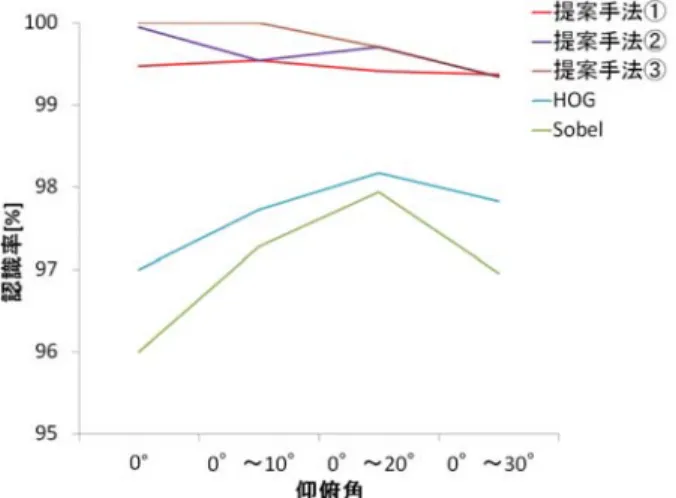 図  評価用データの例 図  回転角を変化させた時の認識率 の回転角を変化させた時の各手法の認識率を測定した．実 験では，回転角が °の画像    枚， °から °の画像 枚， °から °の画像 枚， °から °の画像 1  枚の  つの条件で認識率を測定した．いずれの条件で も，仰俯角は °，距離は  - である．実験結果を図  に示す．回転角が大きい場合でも提案手法 ­# の認識率が高 いことから，面内回転の変化推定によって回転角の変化に 頑健になることが確認できた．また，提案手法 ­$ が  よりも高