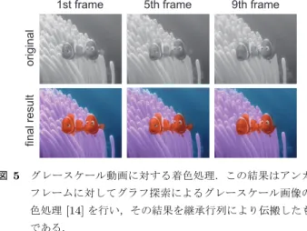 図 5 グレースケール動画に対する着色処理．この結果はアンカー フレームに対してグラフ探索によるグレースケール画像の着 色処理 [14] を行い，その結果を継承行列により伝搬したもの である． とができた． 4