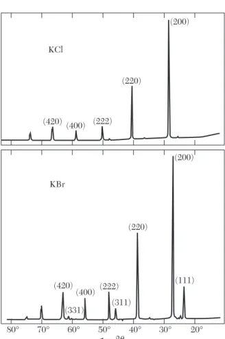 Figure 17  Comparison of x-ray reflections from KCl and KBr powders. In KCl the numbers of electrons of K # and Cl ! ions are equal
