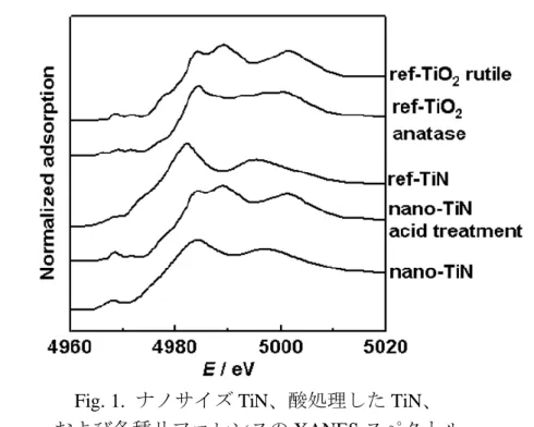 Fig. 1 に C 3 N 4 を用いて調製したナノサイズの TiN (nano-TiN)、および参照として 用意した市販品の TiN(ref-TiN),  の XANES の結果を示す。Pre-edge においてはこ の両者は似ているものの、4980 eV 程度に表れるピークにおいては、これらには 差があり、C 3 N 4 で調製したナノサイズの TiN は市販品の TiN(ref-TiN)の構造とは 異なり、高 eV 側にシフトしていることから、酸化が進行している可能性がある ことが分かった。また n