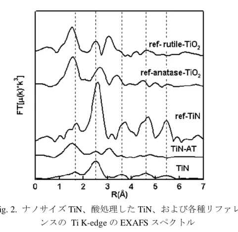 Fig. 3 に Fe K-edge の XANES スペクトルを示す。XANES からは最近接の配位数 等の情報が得られるが、今回 Fe のみを使用し、錯体重合法にて調製したサンプ ル(Fe PC method)の XANES スペクトルは、比較サンプルとして測定した FeO(六 配位)、Fe 2 O 3 (八配位)、FePO 4 (四配位)の中で FePO 4 と最も近く、四配位であるこ とが示唆された。Fe 錯体を利用した触媒における ORR の活性点は Fe-N 4 結合の 四配位構造にあるといわれ