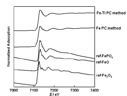 Fig. 3.  錯体重合法で調製した Fe 触媒、Fe の他に Ti を混合して調製 した触媒、およびリファレンスの Fe K-edge の XANES スペクトル 