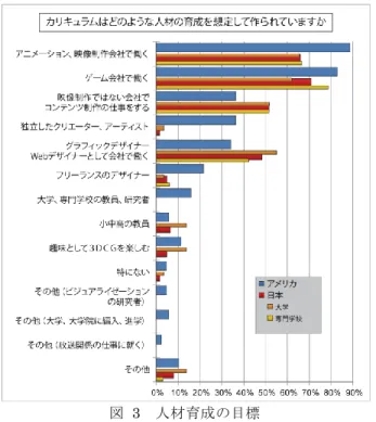 図  2  学生数の増減傾向  3.2  日米の共通点  (1)  人材育成の目標  アンケート調査を通じて日米では学部の構造など基本的な違いがあることが認め られたが，人材育成の目標や運営についての問題点は多くの共通点があることもわか った． 3DCG アニメーションのカリキュラムによる人材育成の目標を尋ねる質問では， 図３に示すように，日本で約 70％，アメリカで約 90％が学生は卒業後「アニメーシ ョン・映像制作会社で働く」ことを想定していると答えた． 「ゲーム会社で働く」とい う回答も多く，日本で約
