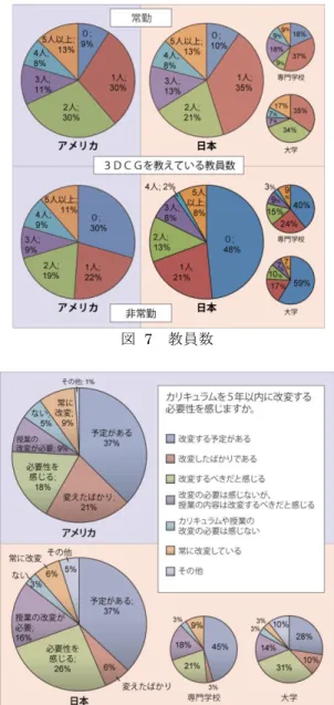図  7  教員数  図  8  カリキュラムの改変    カリキュラムの改変の他，授業や教員自身の研究，制作活動などの教員の主とする 仕事以外で，教員が新しい知識や技術の習得のために多くの時間を使っている．どんなことに時間を使っているか質問した結果は，日米とも「業界の動向を学ぶ」が約70％と多く，教育の現場で産業との結びつきが意識されていることがわかる．またアメリカでは「ソフトウェアの新しいバージョンの使い方を覚える」も多かった（図9）． 図  9  教員の知識・技術の習得活動   このような知識・技術の