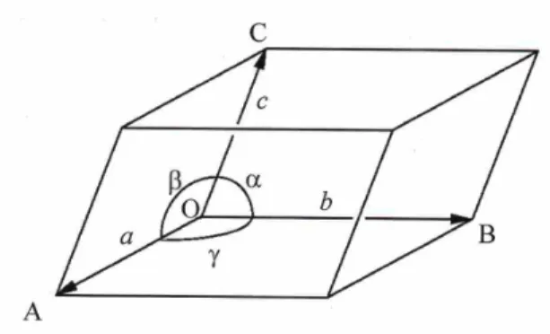 図 15: 単位胞 表 4: 7 つの晶系の特徴 晶系 単位胞の形 対称性 三斜晶系 α ̸= β ̸= γ,α ̸= β ̸= γ ̸= 90° 1 回軸 単斜晶系 α ̸= β ̸= γ,α ̸= β ̸= γ ̸= 90° 2 回軸 斜方晶系 α ̸= β ̸= γ,α = β = γ = 90° 互いに直行する 3 つの 2 回軸 正方晶系 α = β ̸= γ,α = β = γ = 90° 4 回軸 三方晶系 α = β = γ,α = β = γ ̸= 90° 3 回軸 六方晶系 α = β 