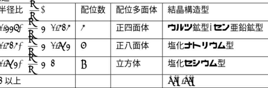 表 5: イオン半径比から予想される結晶 構造 半径比 ( r + r − ) 配位数 配位多面体 結晶構造型 0.225 ≤ r + r − < 0.414 4 正四面体 ウルツ鉱型, セン亜鉛鉱型 0.414 ≤ r + r − < 0.732 6 正八面体 塩化ナトリウム型 0.732 ≤ r + r − < 1 8 立方体 塩化セシウム型 1 以上 hcp.ccp る