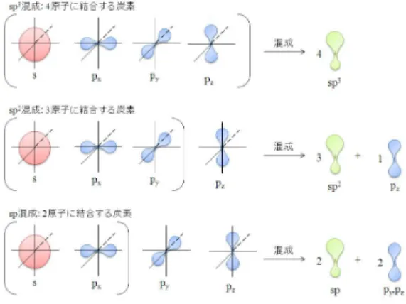 図 5: 混成軌道 0.2 π結合の化合物 (77 講:26,27) 共役二重結合 共役:構造式において単結合と多重結合とが交互に現れること. 共役二重結合は, 分子構造内で単結合と二重結合とが交互に現れるような構造を取る結合である