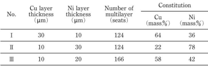 Table 1 Constitution of sample. No. Cu layer thickness (mm) Ni layer thickness(mm) Number ofmultilayer(seats) ConstitutionCu (mass) Ni (mass)  30 10 124 64 36  10 30 124 22 78  10 20 166 58 42 Fig