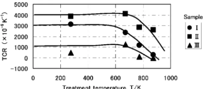 Fig. 6 Values of TCR and resisitivity for diffusion ratio in sample .