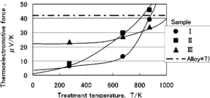 Fig. 8 Changes of thermoelectromotive force for Cu by heat treatment.