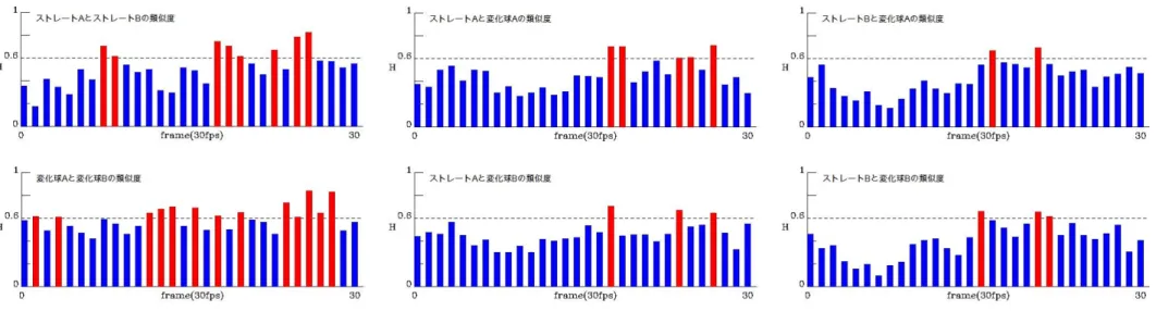 図 5 同球種を比較したときのヒストグラム（左）と, 異なる球種を比較したときのヒストグラム（中, 右）. 同球種では類似度が高く, 異なる球種では類似度が低い.