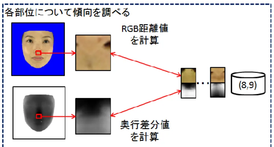 図 3  各箇所の RGB 距離と奥行差分の関係  (a)  (b) 図4 各箇所のRGB 距離と奥行差分の関係 また，提案手法は最もRGB 距離が近いパッチの持つ奥行値が実際の奥行に限りなく近くなることが要求される