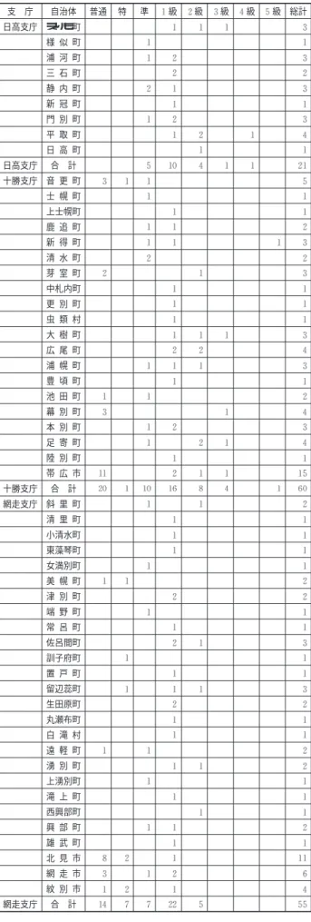 表 支庁別・自治体別学校数 支 庁 自治体 普通 特 準 級 級 級 級 級 総計 宗谷支庁 枝 幸 町 中頓別町 歌 登 町 浜頓別町 猿 払 村 豊 富 町 利尻富士町 利 尻 町 礼 文 町 稚 内 市 宗谷支庁 合 計 留萌支庁 増 毛 町 小 平 町 苫 前 町 羽 幌 町 初山別村 遠 別 町 天 塩 町 幌 延 町 留 萌 市 留萌支庁 合 計 桧山支庁 上ノ国町 江 差 町 厚沢部町 乙 部 町 熊 石 町 大 成 町 北桧山町 瀬 棚 町 今 金 町 奥 尻 町 桧山支庁 合 計 渡島支庁