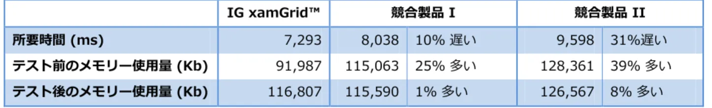 表 9: WCF service および ObservableCollection を使用した NorthWind テーブル Customers-Order-