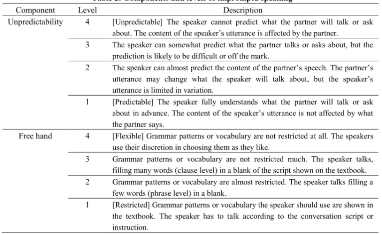 Table 2: Components and levels of impromptu speaking 