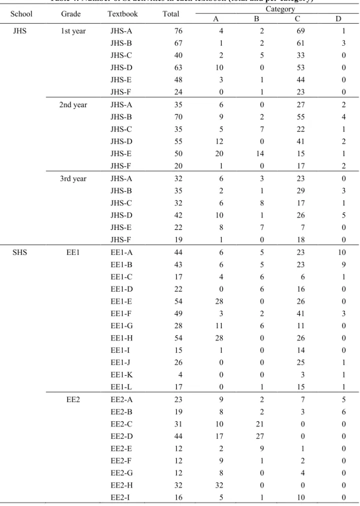Table 4: Number of SI activities in each textbook (total and per category) 