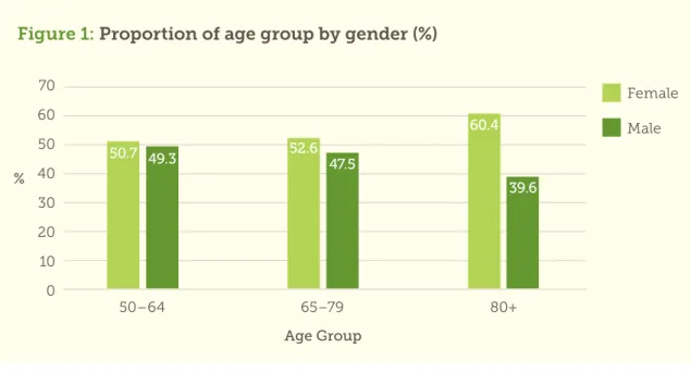Figure 1:  Proportion of age group by gender (%)