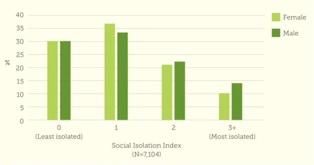 Figure 3:  Social isolation by gender (%)