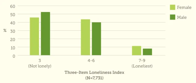 Figure 4:  Loneliness by gender (%)