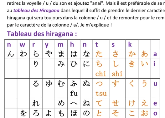 Tableau des hiragana :  