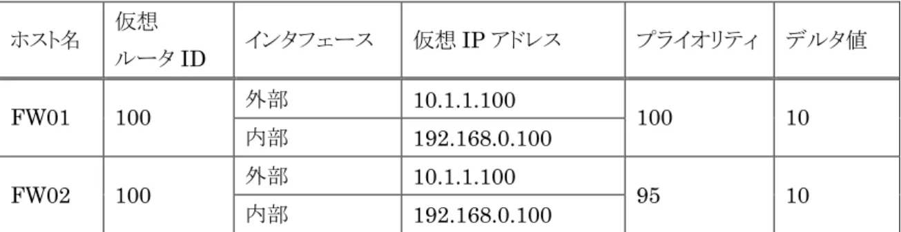 図  13:[VRRP Configuration]画面と[Legacy VRRP Configuration]へのリンク 