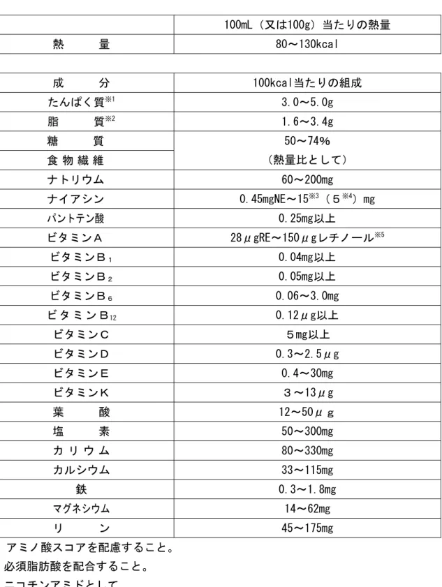 表 栄養成 等 準 100m１ 又 100g 当 熱量  熱  量  80～1」0ず続Ｆせ  成  100ず続Ｆせ当 組成  質 ※1 」.0～監.0g  脂 質 ※「 1.盤～」.4g  糖 質  監0～74％  熱量比食物繊維  ウ 盤0～「00mg  イ ン  0.4監mg３道～1監 ※」 ※4 mg  ン ン酸  0.「監mg ン 「8μg７道～1監0μg ※監 ン 0.04mg ン 0.0監mg ン 0.0盤～」.0mg  ン 1「 0.1「μg ン mg ン 0.」～「.監μg  ン 0.4～」