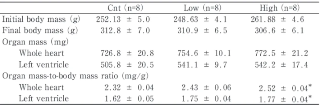 Table  1  Body and heart mass values. 