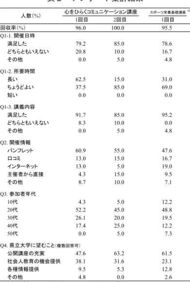表 2  アンケート集計結果