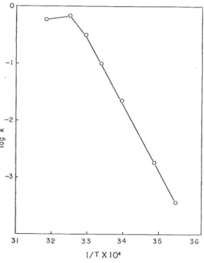 Fig. 8. Arrhenius' plot of the temperature dependence of deaminase activity.