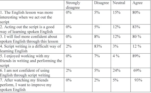 Table 1: Students' feedback to the RT lesson