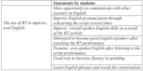 Table 2: Students' Attitudes towards the use of Readers Theatre to improve oral English 