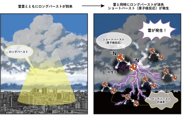 図 2：一連の現象の模式図。雷放電が発生する前に雷雲からロングバーストが発せられ  (左)、