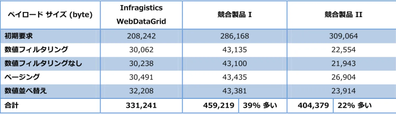 表 2：ペイロード サイズ - 10 行、300,000 列のデータ。  ペイロード サイズ (byte)  Infragistics  WebDataGrid  競合製品 I  競合製品 II  初期要求  208,242  286,168  309,064  数値フィルタリング  30,062  43,135  22,554  数値フィルタリングなし  30,238  43,100  21,943  ページング  30,491  43,435  26,904  数値並べ替え  32,208  43,38