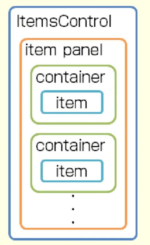 Figure 4: ItemsControl クラスの内部構造 