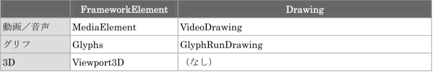 Table 1：  メディア関連の FrawemorkElement 派生クラスと Drawing 派生クラス 