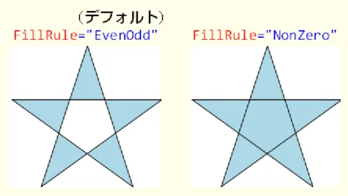 Figure 2：  &lt;Polygon&gt;要素の FillRule プロパティ  ○&lt;Path&gt;要素とジオメトリ  &lt;Path&gt;要素の場合、任意形状の図形を描けるが、この形状に関する情報を WPF では「ジオメトリ」と 呼び、Geometry クラス（System.Windows.Media 名前空間）によって表現する（詳細は後述）。  &lt;Path&gt;要素では、Data プロパティにジオメトリを指定する。XAML コード中でジオメトリを簡潔に記 述するためのパス・
