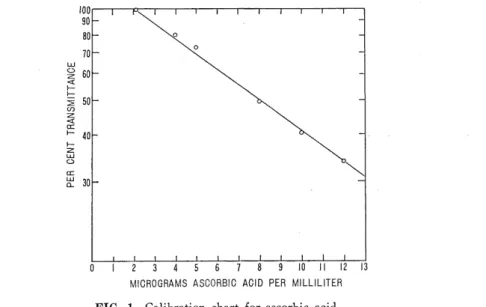 TABLE 2 Ascorbic acid content of whole part in raw potatoes by  Ind-Xylene method Trial No