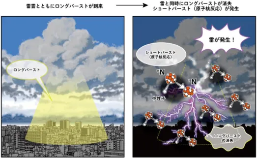 図 2：一連の現象の模式図。雷放電が発生する前に雷雲からロングバーストが発せられ  (左)、
