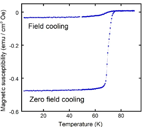 図 1-2.  超伝導体における磁化率の温度依存性.  試料は我々が合成した銅酸化物 高温超伝導体 LuCa 1.5 Ba 2 Cu 3 O 7-δ .  無磁場冷却  (Zero field cooling)  の測定後,  磁 場中冷却  (Field cooling)の測定を行っている
