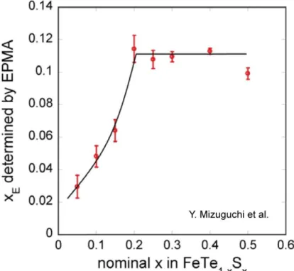 図 3-8.  単結晶 FeTe 1-x S x における仕込みと EPMA 分析から見積もられた x 量. 