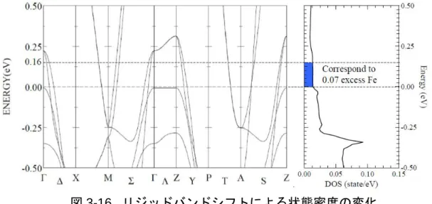 図 3-16.  リジッドバンドシフトによる状態密度の変化. 