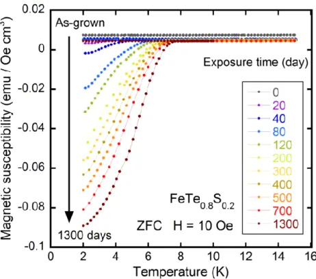 図 3-23.  大気曝露した試料における磁化率の温度依存性. 