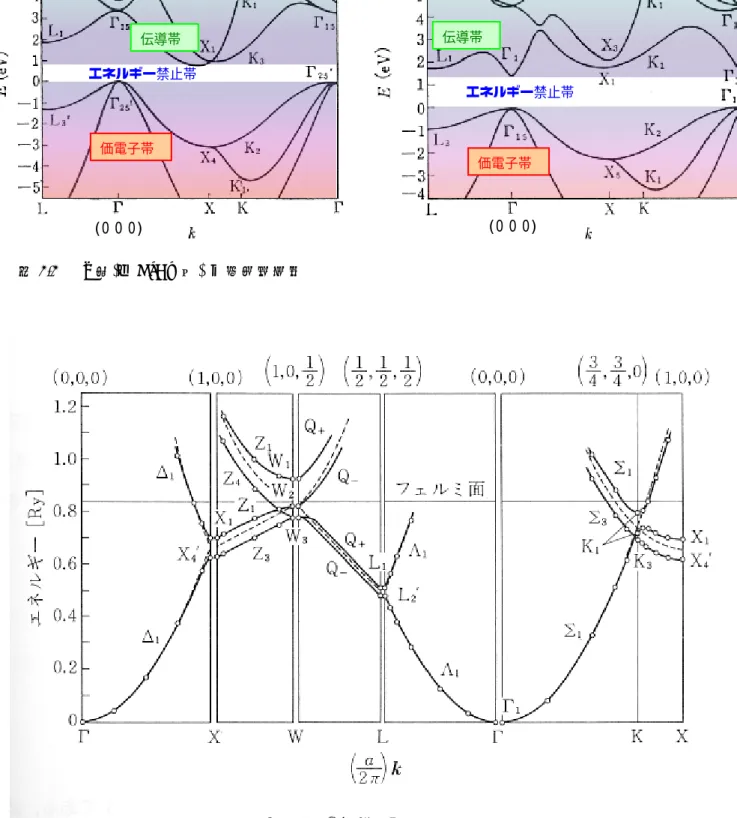 図 3.3  Si (左)と GaAs (右)  の電子帯構造 (000) 価電子帯伝導帯エネルギー禁止帯  エネルギー禁止帯 伝導帯価電子帯(000) 図 3.4 アルミニウムの電子帯構造 