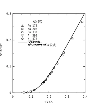 図 6.4  いろいろな単元素金属における比 抵 抗 の 温 度 依 存 性 ． 記 号 は J. 