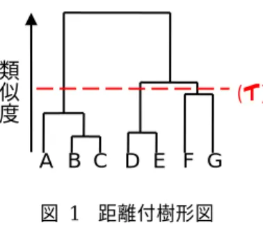 図  1  距離付樹形図  が大規模になり，樹形図が 1 画面に収まらない時の圧縮表示手法について提案してい る．さらに，データを 2 次元座標にマッピングした結果や，異なるクラスタリングア ルゴリズムでの結果を比較する手法なども提案している． 2.2  Ben-Hur らの手法  Ben-Hur らは，E.B.Fowlkes らの類似性測度4)を用いて階層的クラスタリングの安定 性を測定し，クラスタの最適数を決定する手法を提案している．ここで Ben-Hur らは 階層的クラスタリングの安定性を，ヒストグ