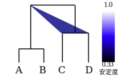 図  8  2 次元ユークリッド距離，重心法での安定度分布  表点のうち，A，B を固定し，C を動かすことで検証している（図  8）．  ユークリッド距離の場合，固定点間の距離が増加しても安定度分布は相似形を保つ． このことから，安定度は， 3 クラスタの相対距離で求められる．ルックアップテーブ ルは，高速化サンプリング法を用いれば任意次元のものを高速に作成することができ る．安定度を計算する際には作成したテーブルを読みだして補間とともに計算すれば， 任意次元の安定度はより高速に求めることができる．  4