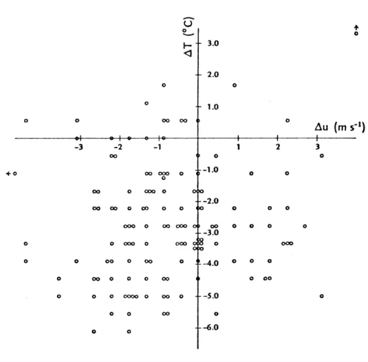 Fig. 9. The changes in temperature and wind speed between the 5 hours preceding the occurrence or fog and the hour of fog formation.
